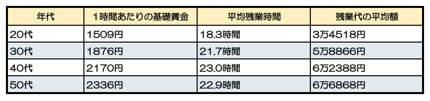 年代別の残業代の平均額