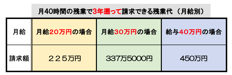 給与別３年間遡って請求できる残業代