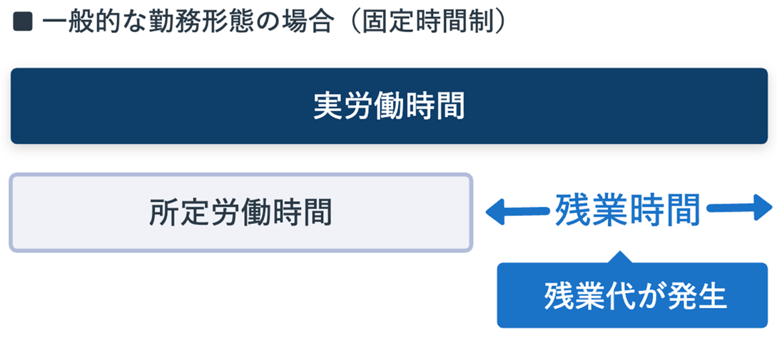 一般的な勤務形態（固定時間制）の場合の労働時間と残業代