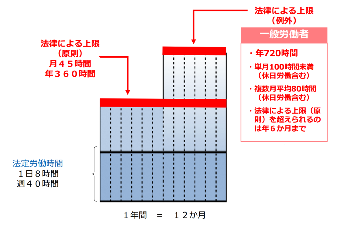 時間外労働の上限規制（渋谷労働基準監督署）