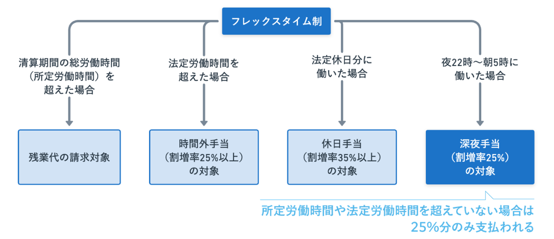 フレックスタイム制と残業代計算方法（賃金割増率）