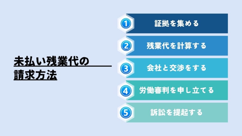 未未払いの残業代の請求方法