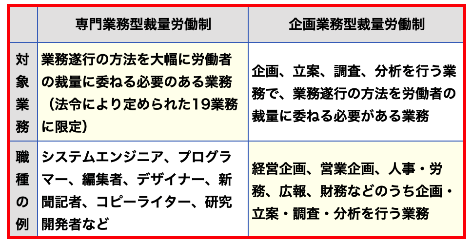 裁量労働制の種類