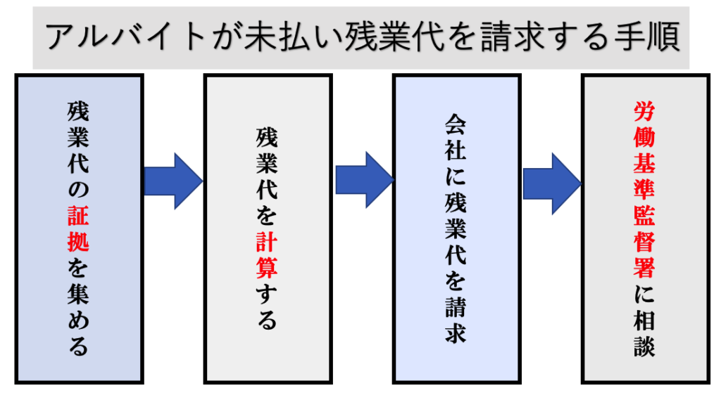 アルバイトが未払いの残業代を請求する流れ