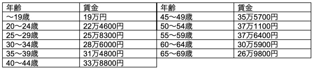 年代別の平均給与額