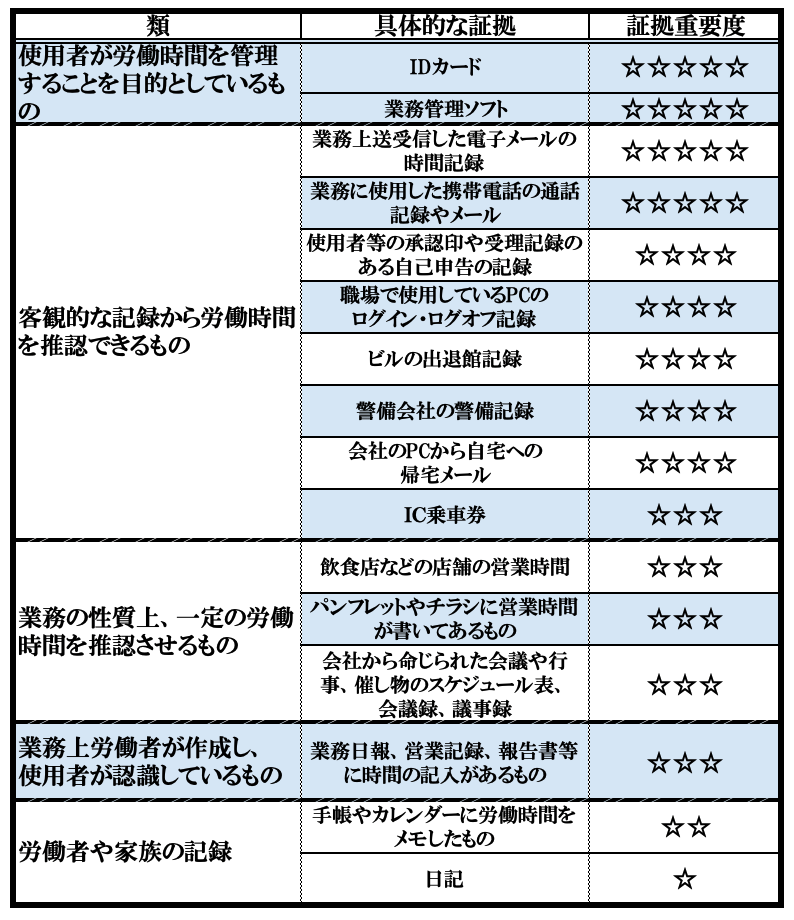 残業代請求する際にタイムカードがない場合に代わりになる証拠