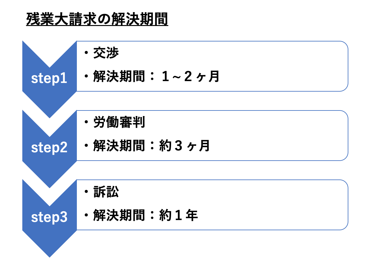 残業大請求の解決期間