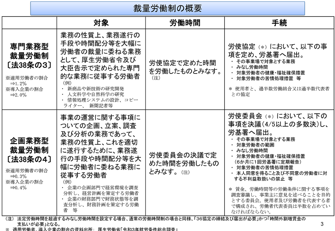 裁量労働制の概要（厚生労働省）