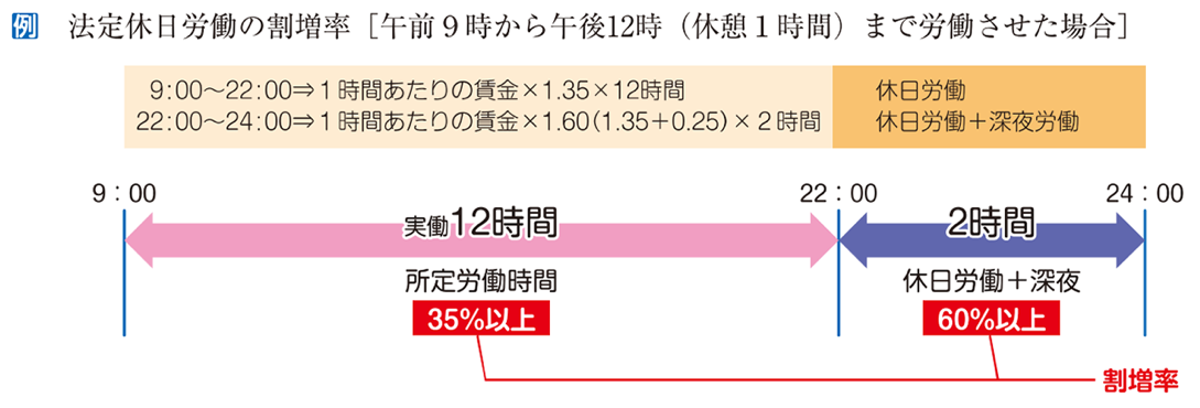 法定休日労働の割増率