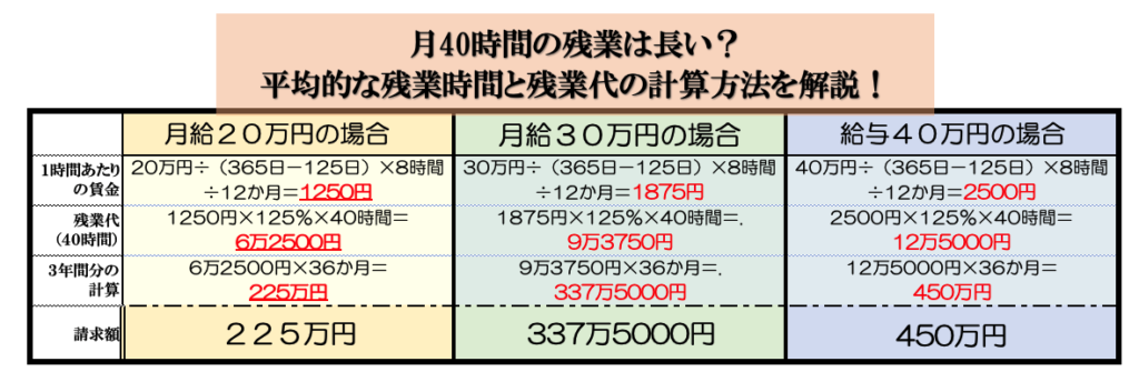 月給別残業代が請求できる額