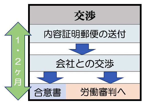 交渉による残業代請求