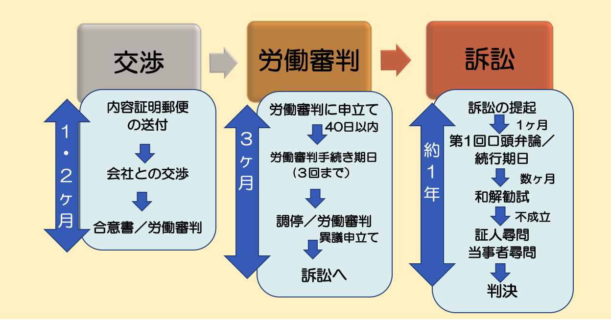 残業代請求をする方法とかかる期間