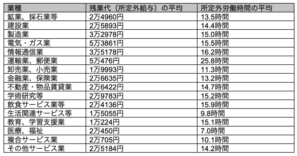 業界別の1月あたりの一般労働者の残業代の平均額