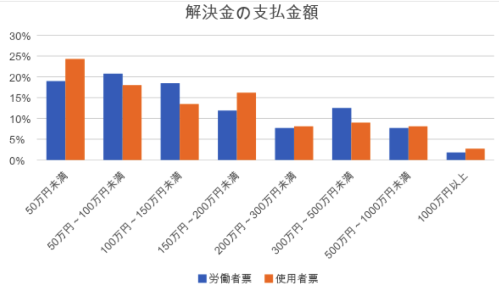 解決金の支払い金額