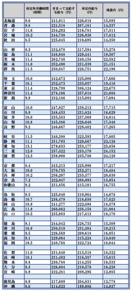 都道府県別の残業代の平均額