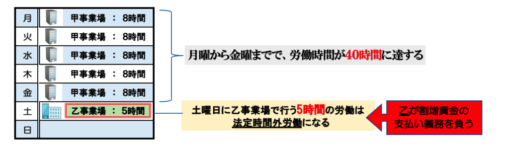 厚生労働省ガイドラインより時間外労働による賃金の請求先の例