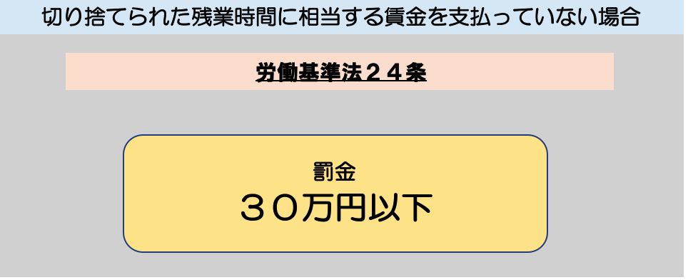 労働基準法２４条に違反した場合