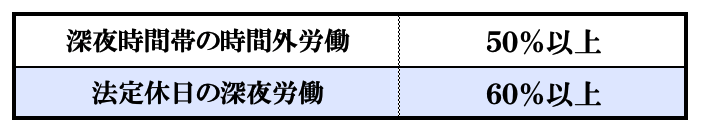 時間外労働の割り増し率