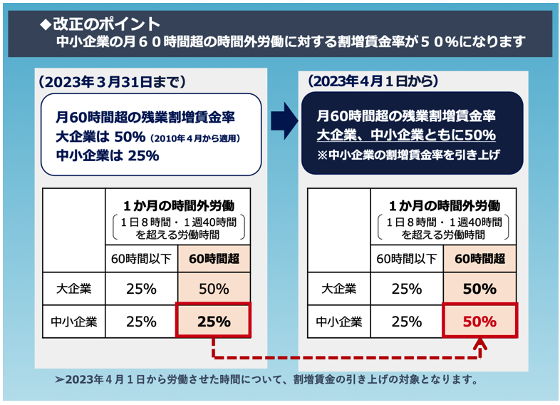 中小企業の月６０時間声の時間五位労働に対する割増賃金率の改正