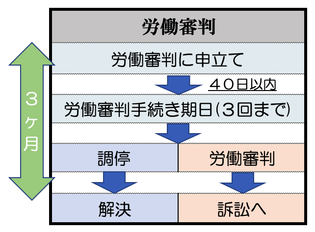 労働審判による残業代請求 