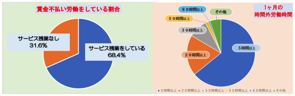 サービス残業をしている割合と時間外労働時間の割合