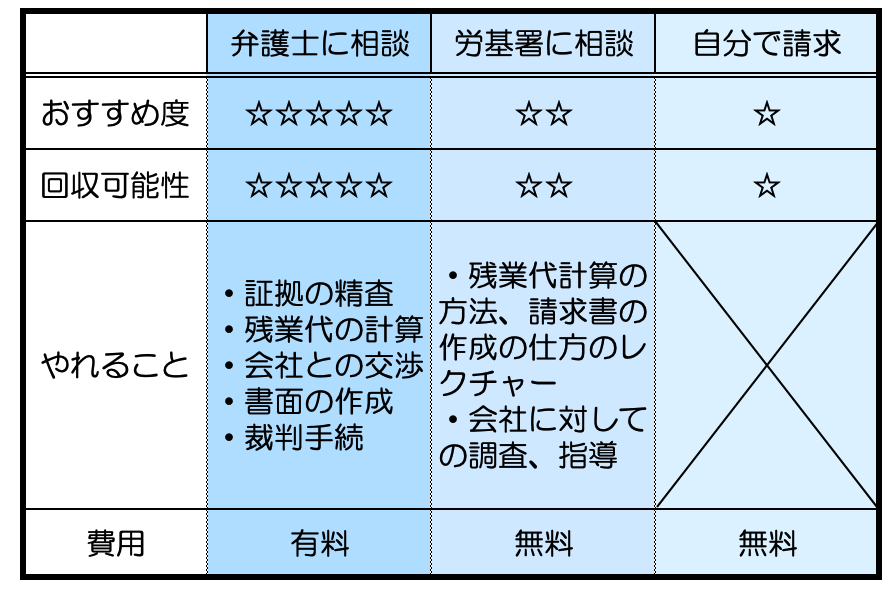 タイムカードのない残業代請求をしたい場合におすすめする相談先