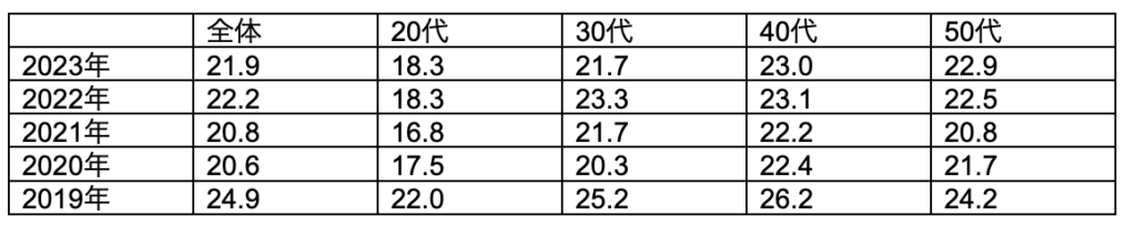 年代別の平均残業時間