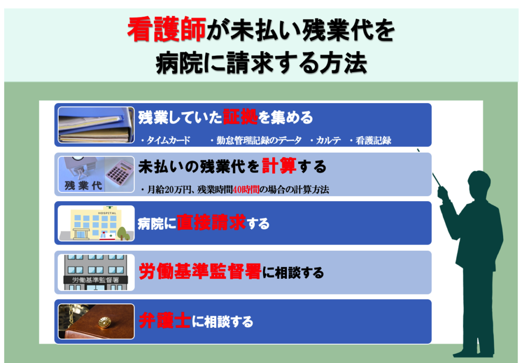 看護師が未払い残業代を病院に請求する方法