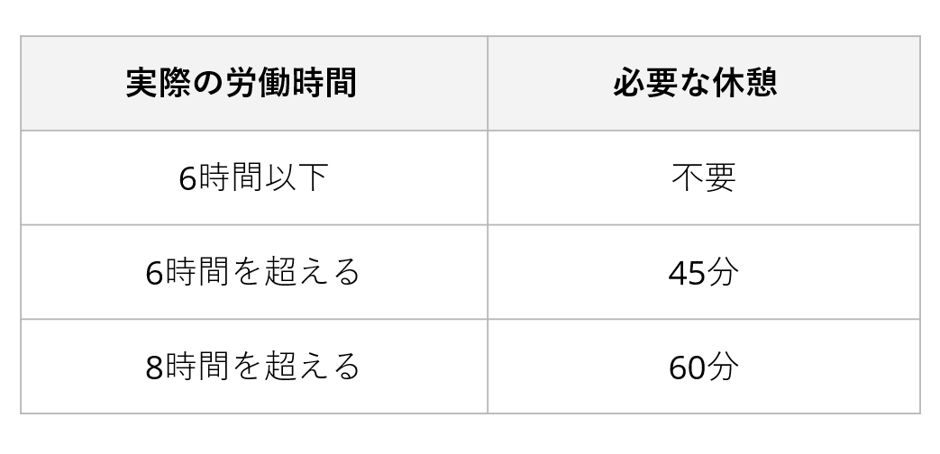 休憩時間の法的な規定