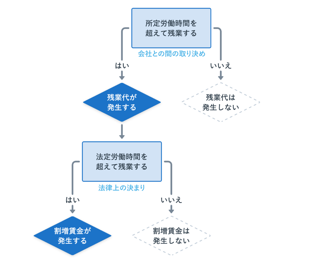 残業代計算方法のフロー