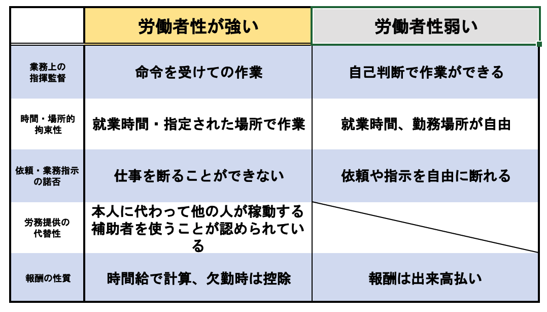 労働者性が強い弱いの図