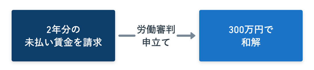 未払いの残業代で300万円を勝ち取った事例