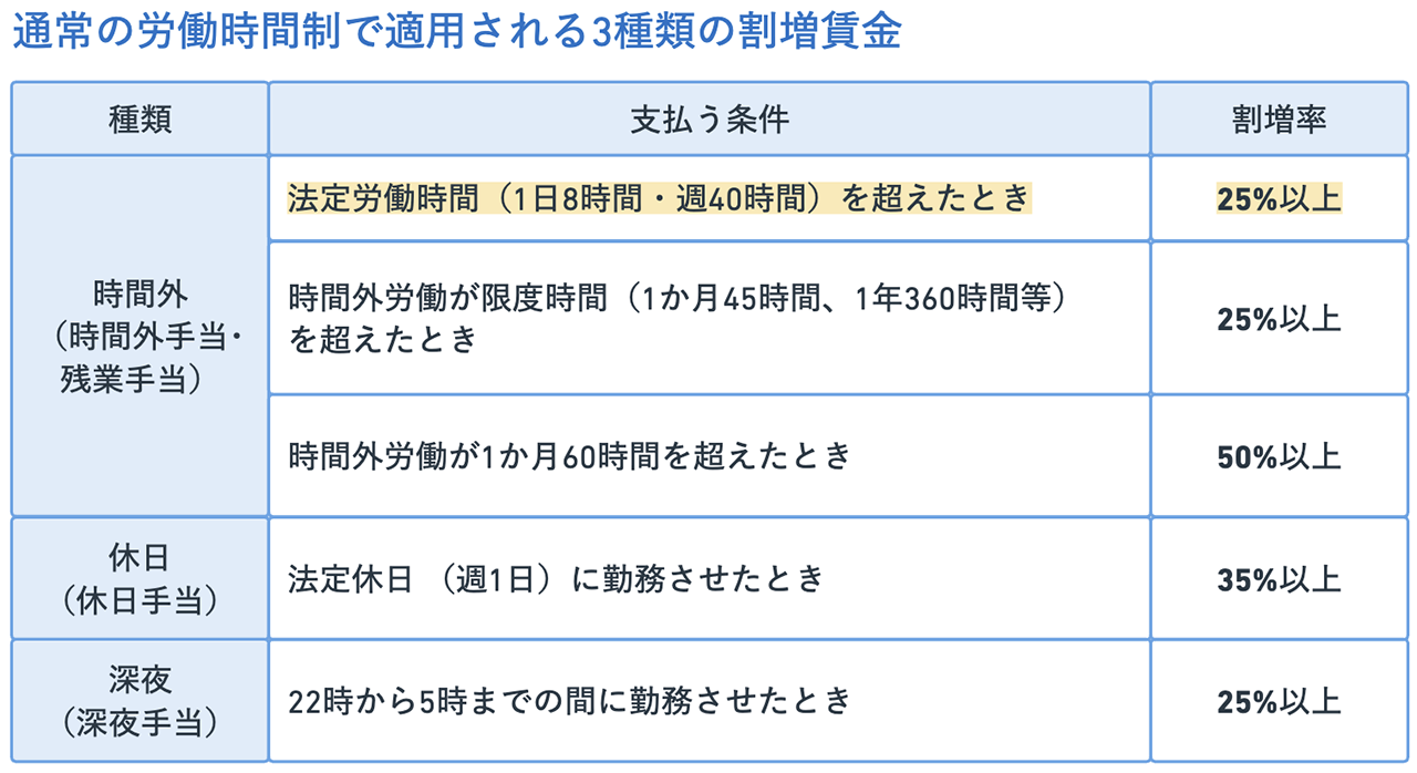 通常の労働時間制で適用される３種類の割増賃金