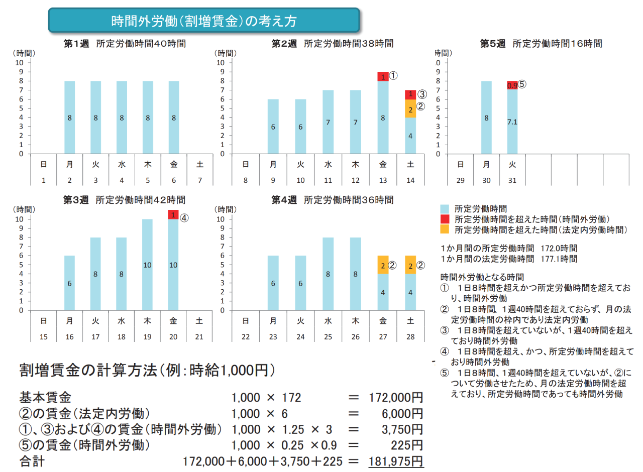 時間外労働（割増賃金）の考え方