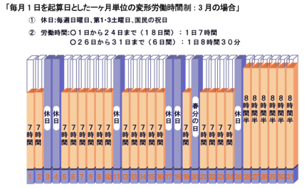 毎月１日を起算日とした一か月単位の変形労働時間制の例