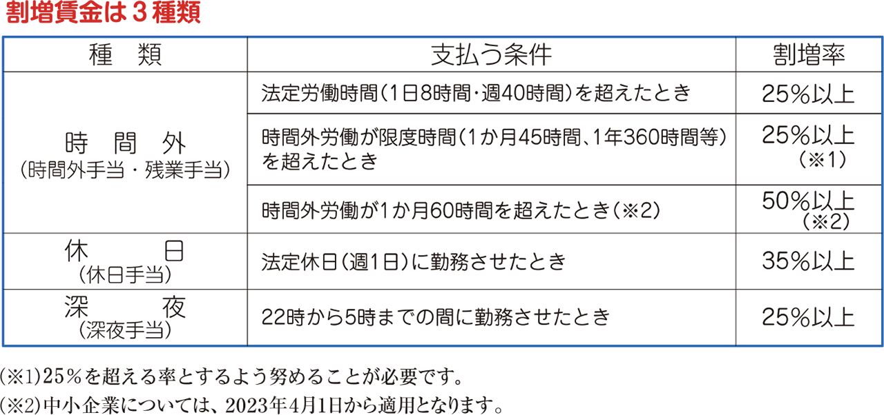 割増賃金は時間外・休日・深夜の３種類