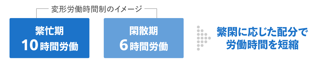 変形労働時間制は繁忙期と閑散期に応じて労働時間を配分