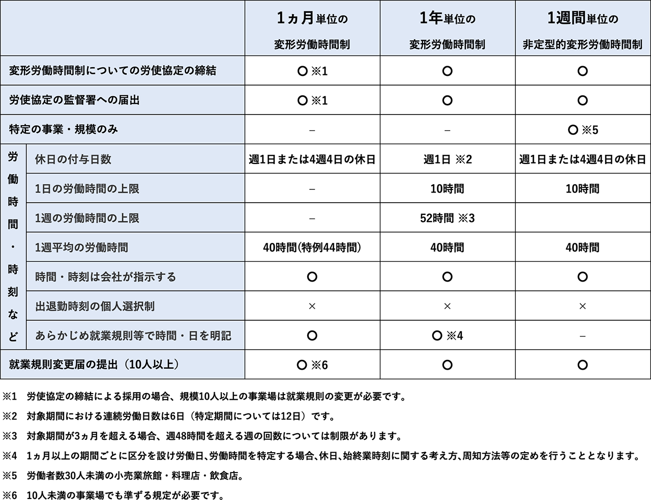 変形労働時間制の単位別まとめ表