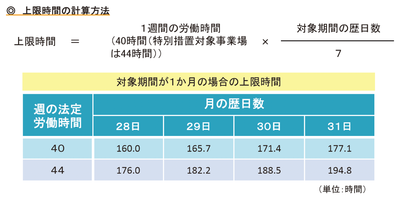 変形労働時間制の労働上限時間の計算方法