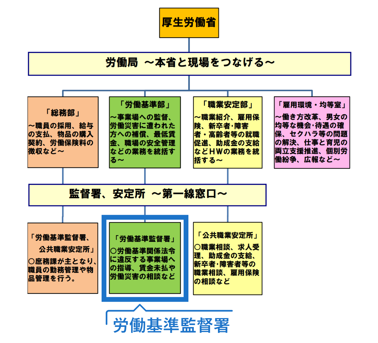 労働局の部署