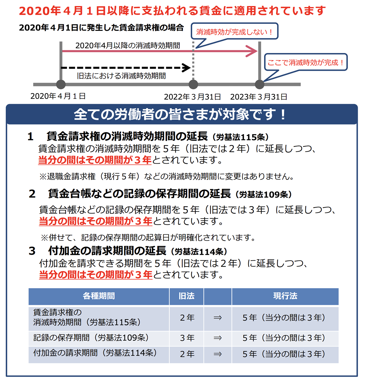 賃金請求権の消滅時効期間等の改正について