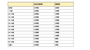 整備士の年齢別の労働時間と残業時間の統計
