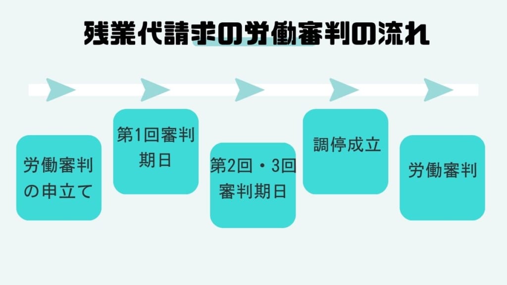 残業代請求の労働審判の流れ