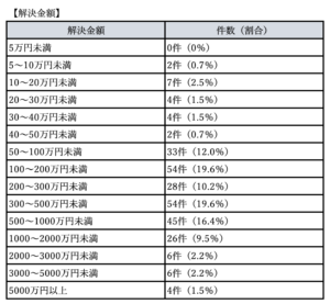 残業代請求の解決金額の割合