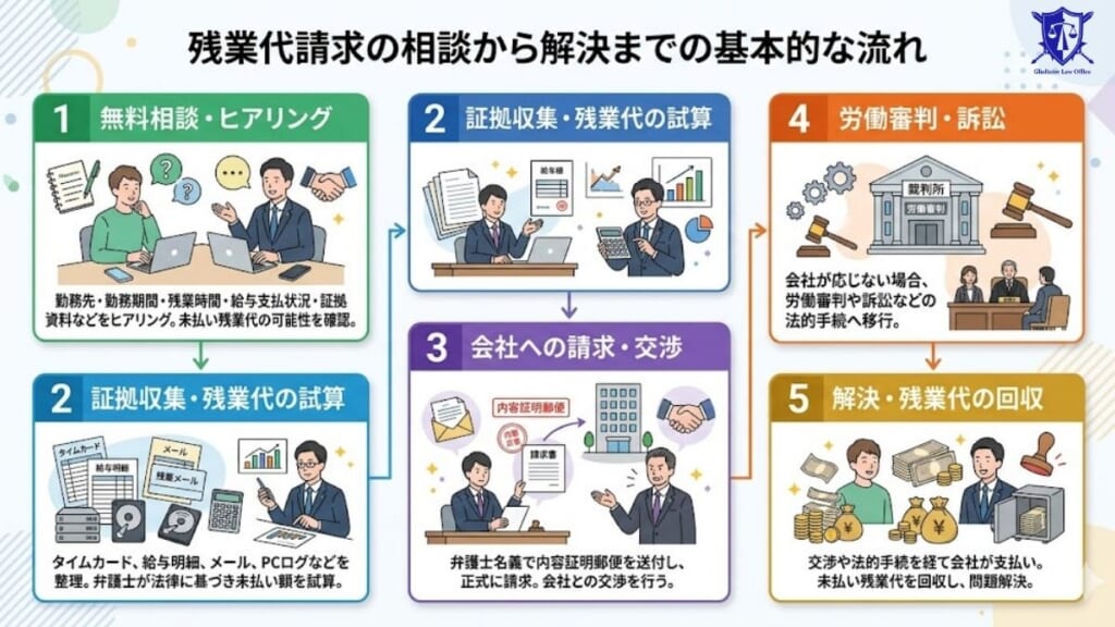 残業代請求の相談から解決までの基本的な流れ