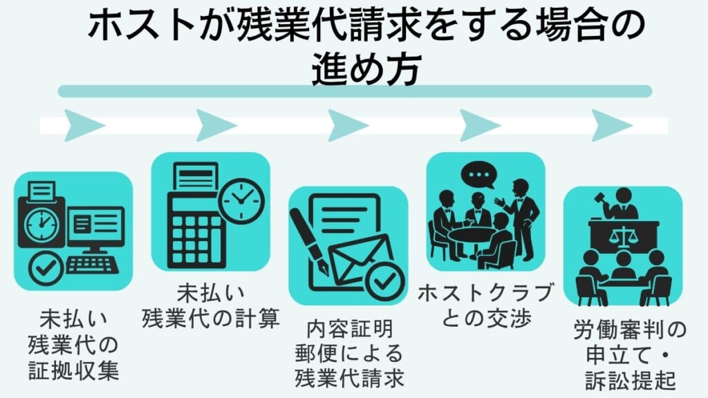 ホストが残業代請求をする場合の進め方