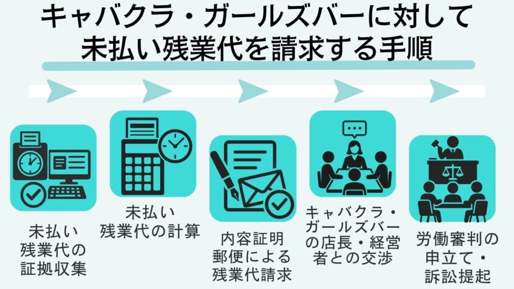 キャバクラ・ガールズバーに対して未払い残業代を請求する手順