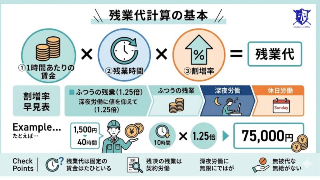残業代の簡易的な計算方法