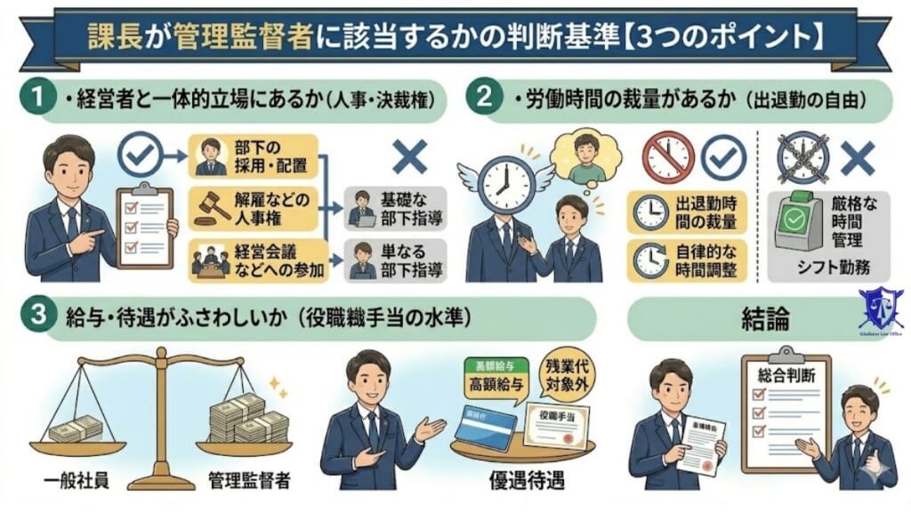 課長が管理監督者に該当するかの判断基準【3つのポイント】
