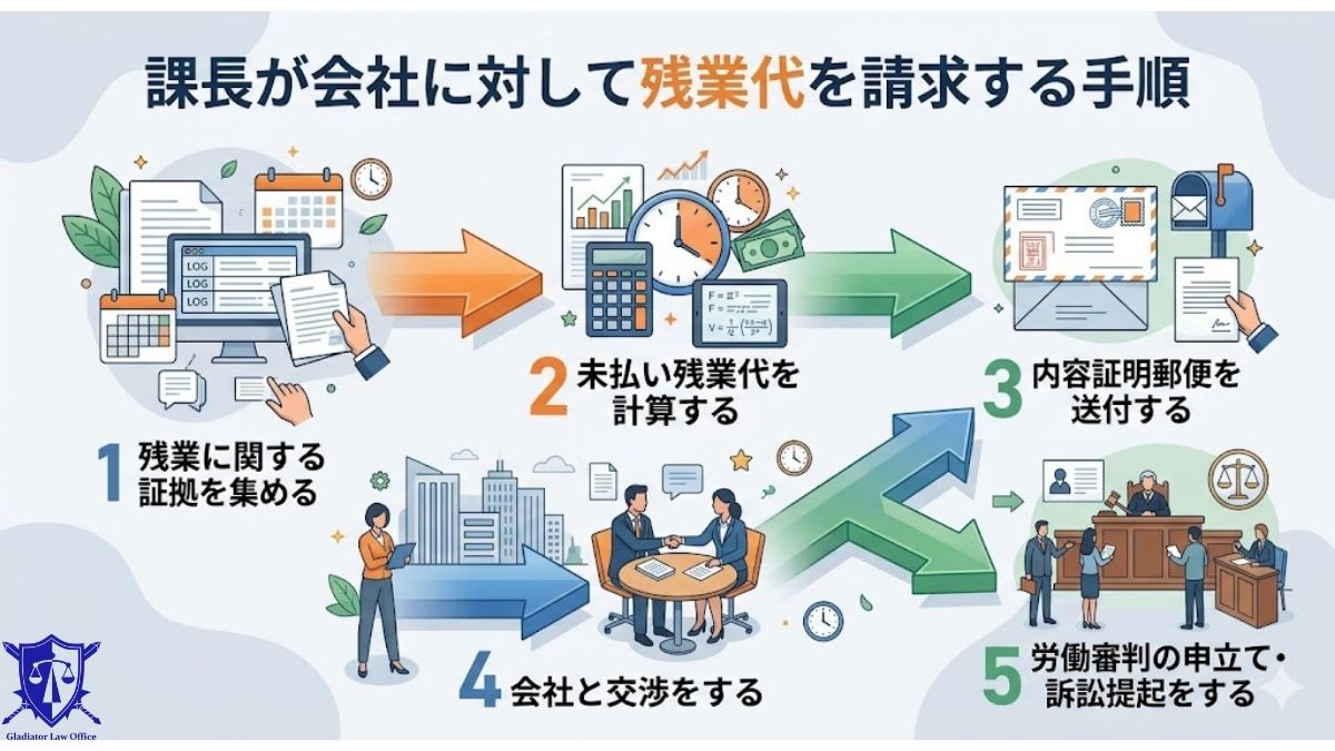 課長が会社に対して残業代を請求する手順